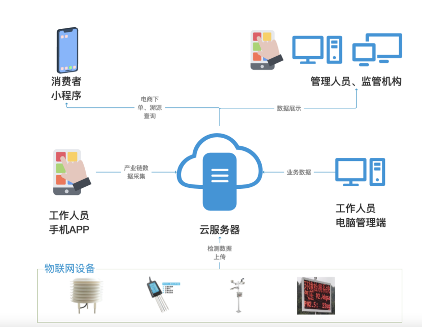 喜報(bào)丨文達(dá)通股份“智慧農(nóng)業(yè)全產(chǎn)業(yè)鏈管控一體化平臺(tái)”榮登2022年度數(shù)字經(jīng)濟(jì)發(fā)展典型案例榜單！