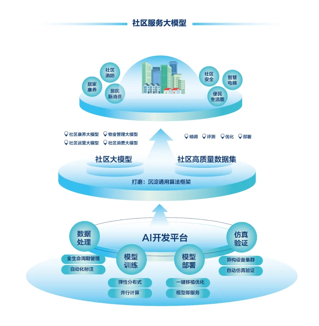 DeepSeek+華為+文達(dá)通，打造國產(chǎn)自主社區(qū)服務(wù)大模型