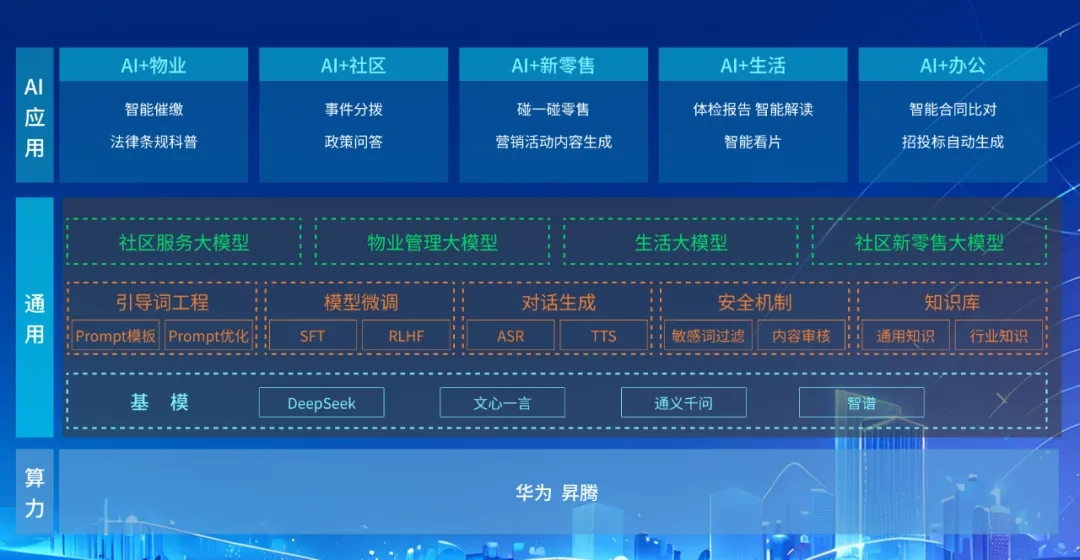 DeepSeek+華為+文達(dá)通，打造國產(chǎn)自主社區(qū)服務(wù)大模型